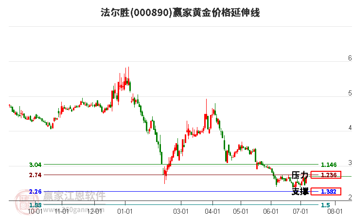 000890法尔胜黄金价格延伸线工具