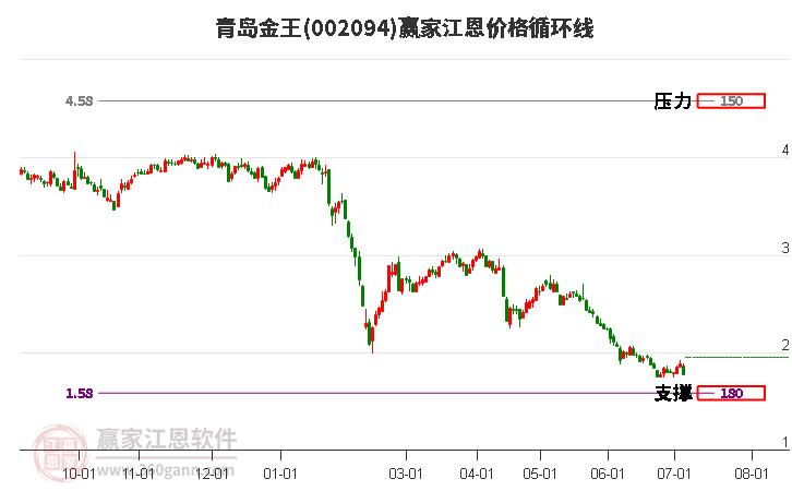 002094青岛金王江恩价格循环线工具