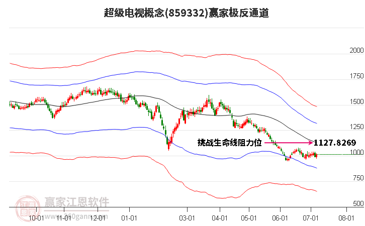 859332超级电视赢家极反通道工具