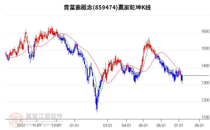 859474青蒿素赢家乾坤K线工具