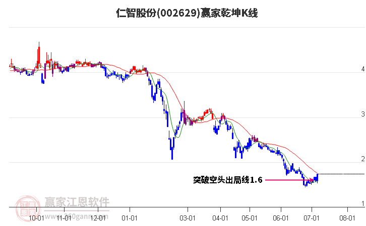 002629仁智股份赢家乾坤K线工具