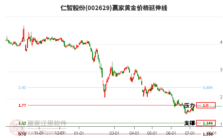 002629仁智股份黄金价格延伸线工具