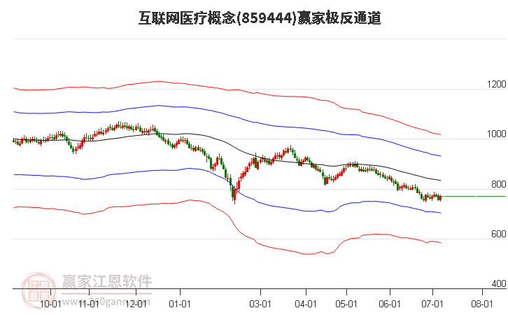 859444互聯網醫療贏家極反通道工具