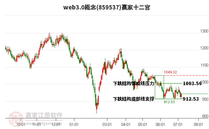 859537web3.0赢家十二宫工具