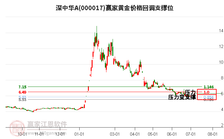 000017深中华A黄金价格回调支撑位工具