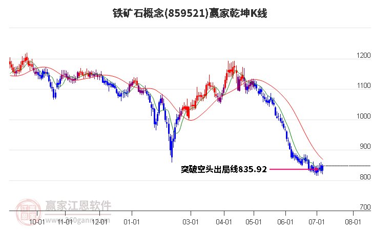 859521鐵礦石贏家乾坤K線工具