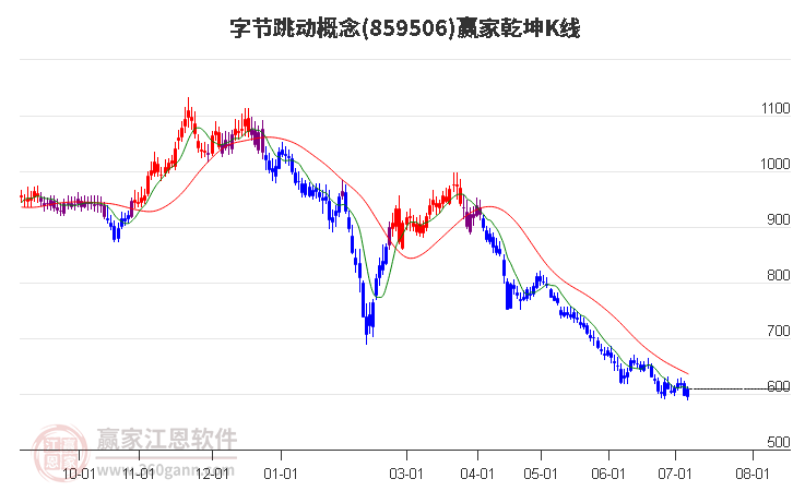 859506字节跳动赢家乾坤K线工具