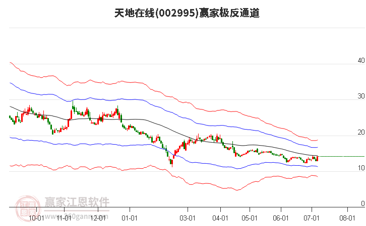 002995天地在线赢家极反通道工具