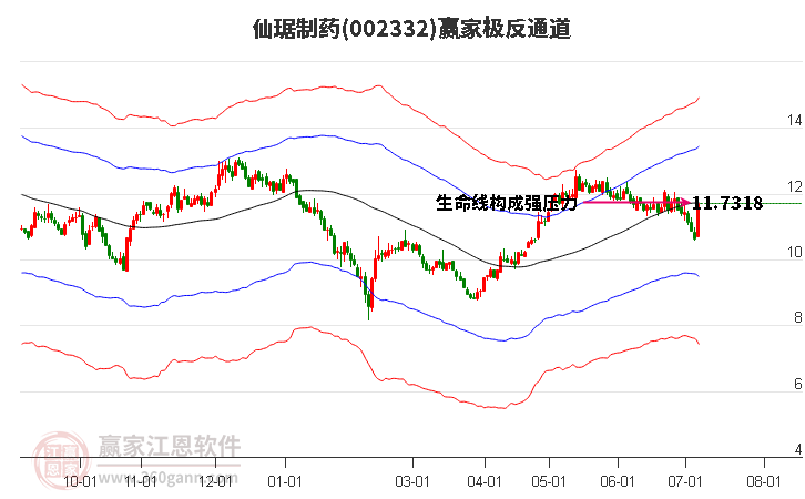 002332仙琚制藥贏家極反通道工具