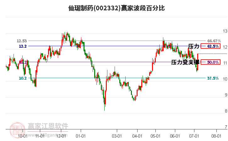 002332仙琚制藥波段百分比工具