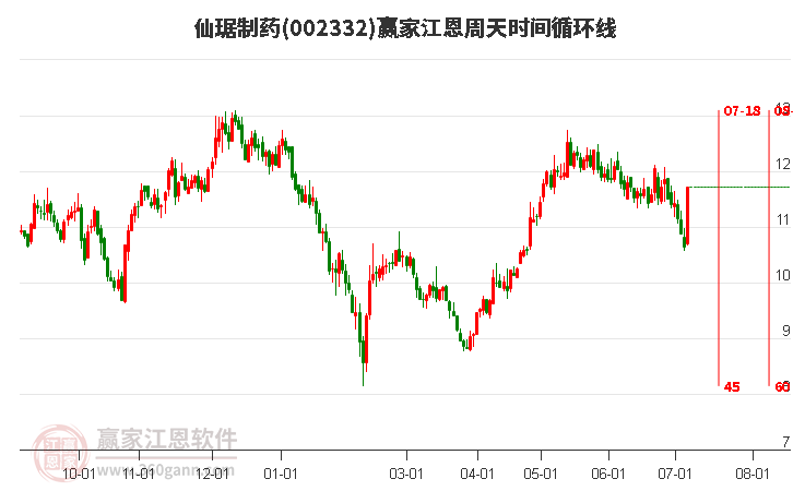 002332仙琚制藥江恩周天時(shí)間循環(huán)線工具