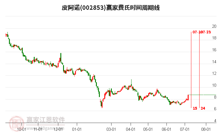 002853皮阿諾費(fèi)氏時(shí)間周期線工具 002853皮阿諾費(fèi)氏時(shí)間周期線工具