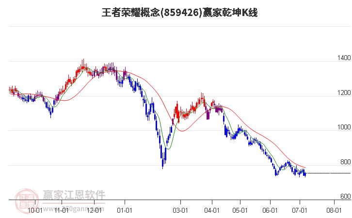 859426王者荣耀赢家乾坤K线工具