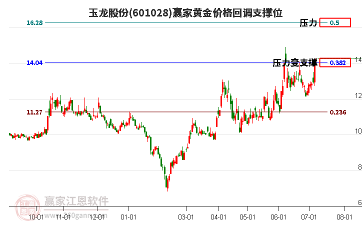 601028玉龙股份黄金价格回调支撑位工具