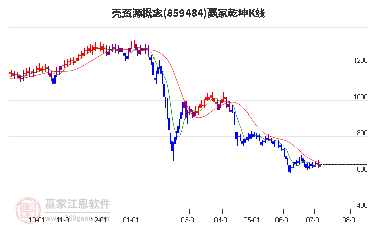 859484壳资源赢家乾坤K线工具