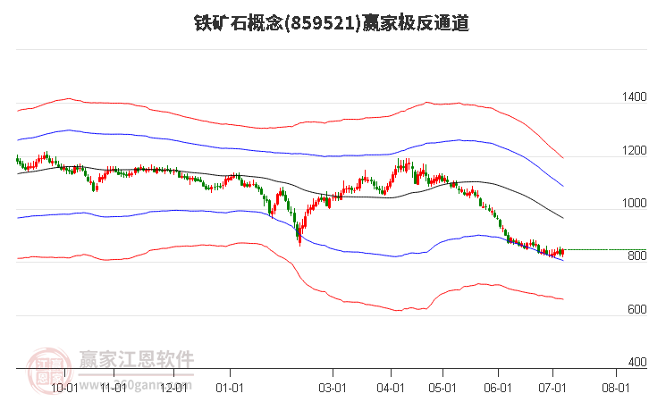 859521铁矿石赢家极反通道工具