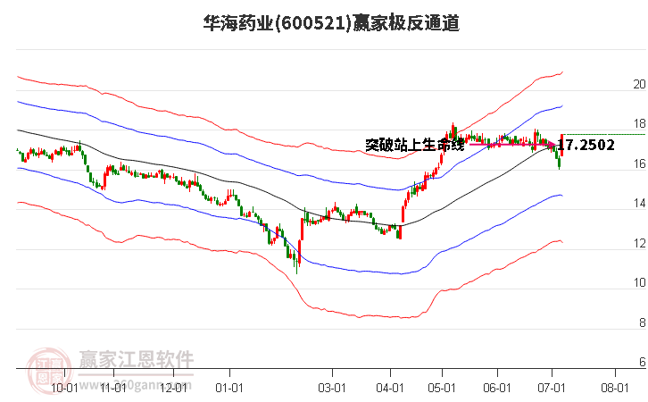 600521华海药业赢家极反通道工具