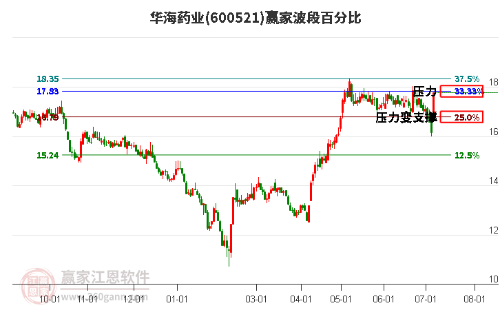 600521华海药业波段百分比工具