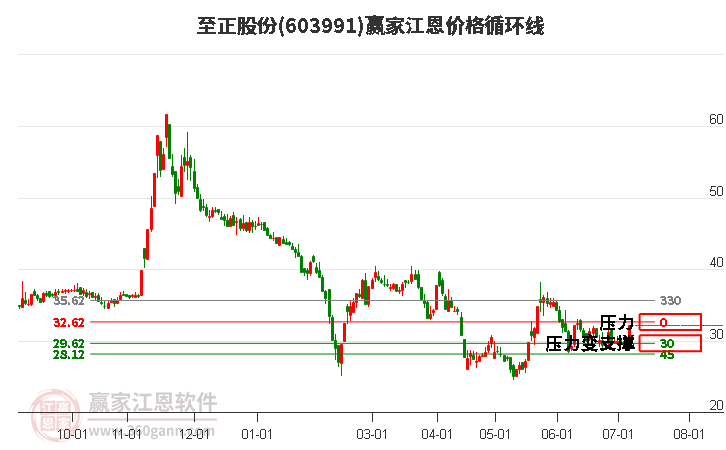 603991至正股份江恩价格循环线工具