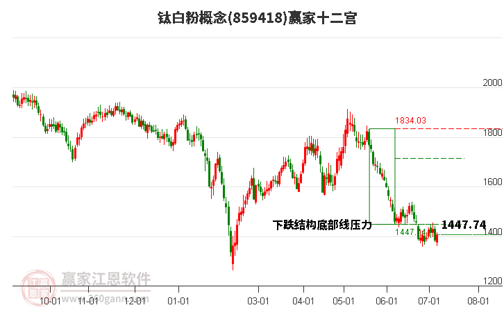 859418钛白粉赢家十二宫工具