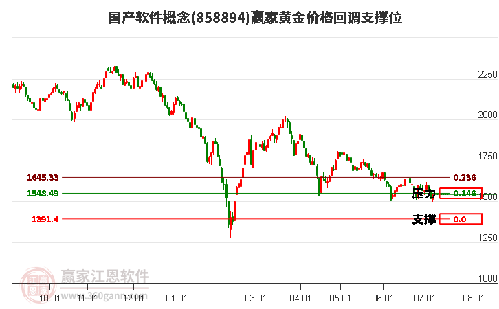 国产软件概念黄金价格回调支撑位工具