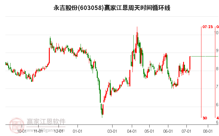 603058永吉股份江恩周天時間循環(huán)線工具 603058永吉股份江恩周天時間循環(huán)線工具