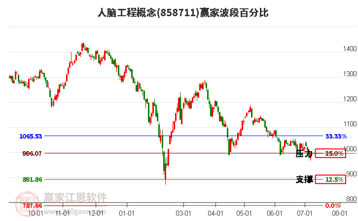 人脑工程概念波段百分比工具