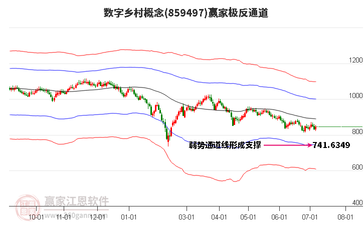 859497数字乡村赢家极反通道工具