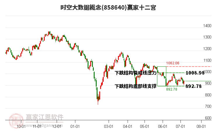 858640时空大数据赢家十二宫工具