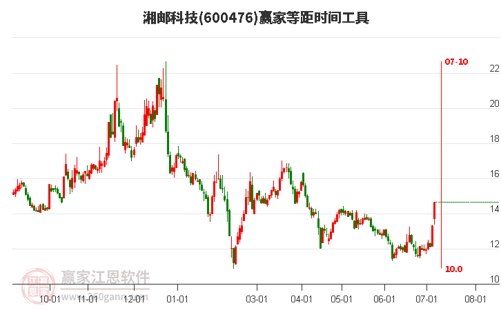 600476湘邮科技等距时间周期线工具