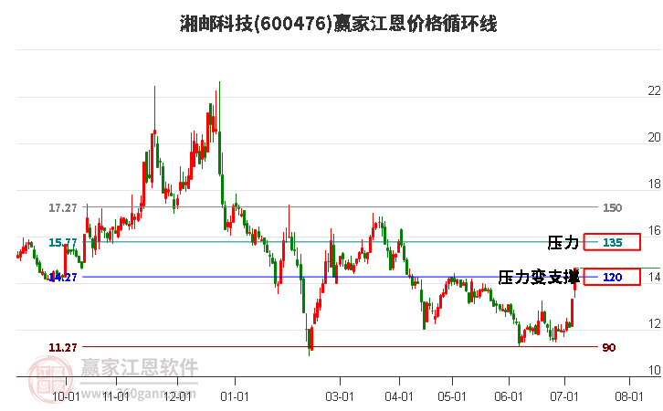 600476湘邮科技江恩价格循环线工具