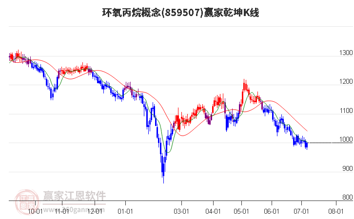 859507环氧丙烷赢家乾坤K线工具