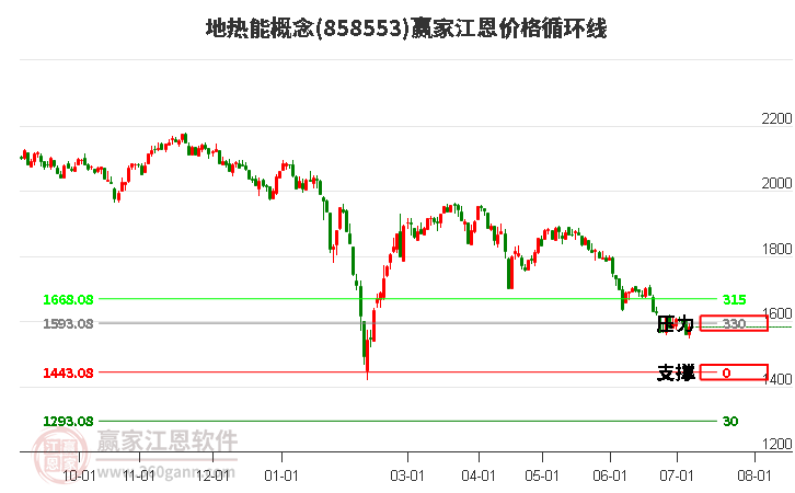 地热能概念江恩价格循环线工具