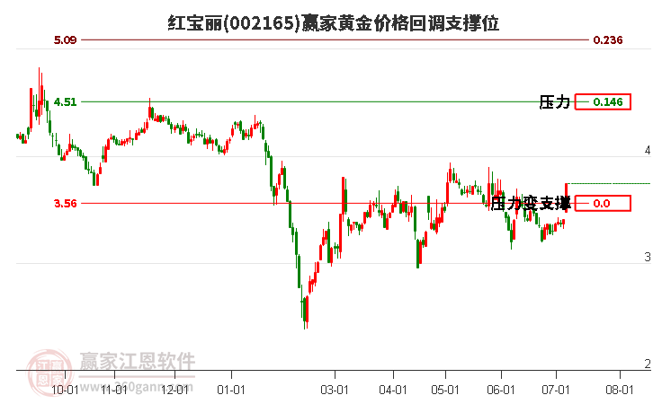 002165红宝丽黄金价格回调支撑位工具