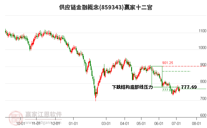 859343供应链金融赢家十二宫工具