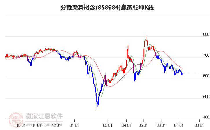 858684分散染料赢家乾坤K线工具