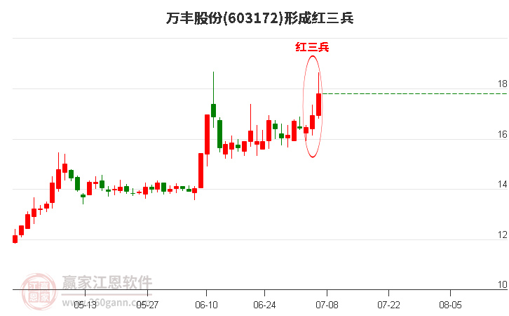 603172万丰股份形成顶部红三兵形态