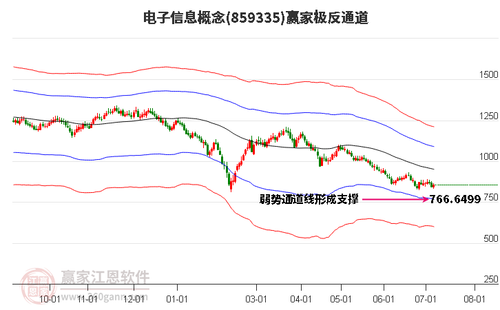 859335电子信息赢家极反通道工具