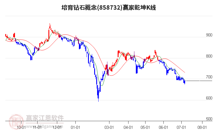 858732培育钻石赢家乾坤K线工具