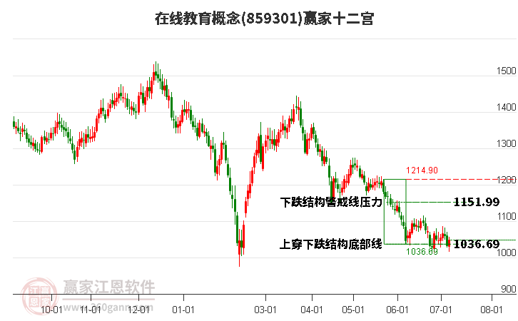 859301在线教育赢家十二宫工具