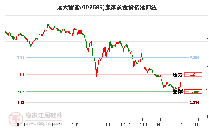 002689遠(yuǎn)大智能黃金價(jià)格延伸線工具