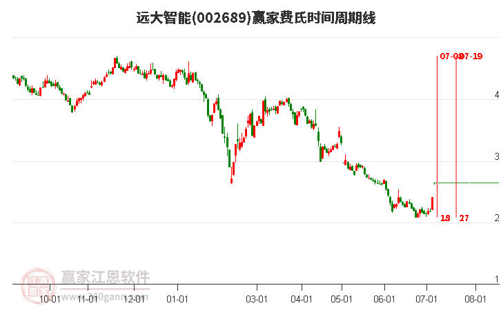 002689遠(yuǎn)大智能費(fèi)氏時(shí)間周期線工具