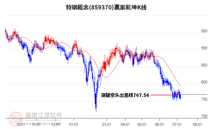 859370特钢赢家乾坤K线工具