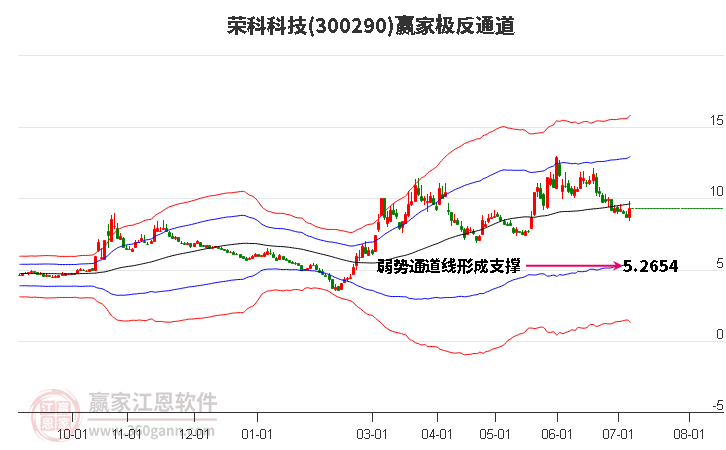 300290荣科科技赢家极反通道工具