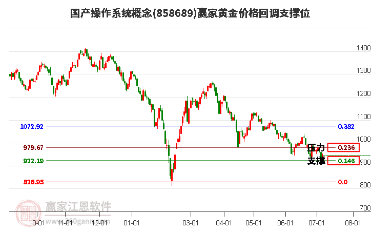 国产操作系统概念黄金价格回调支撑位工具