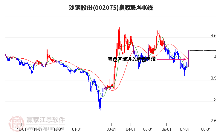 002075沙钢股份赢家乾坤K线工具