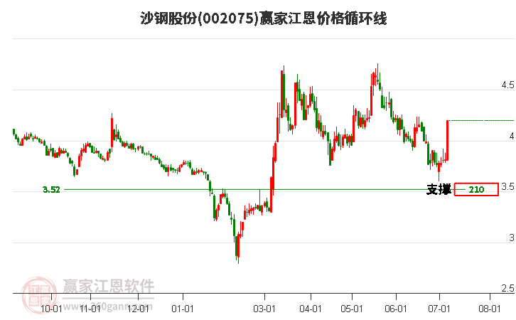 002075沙钢股份江恩价格循环线工具