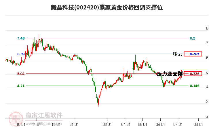 002420毅昌科技黄金价格回调支撑位工具