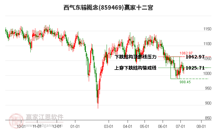 859469西气东输赢家十二宫工具