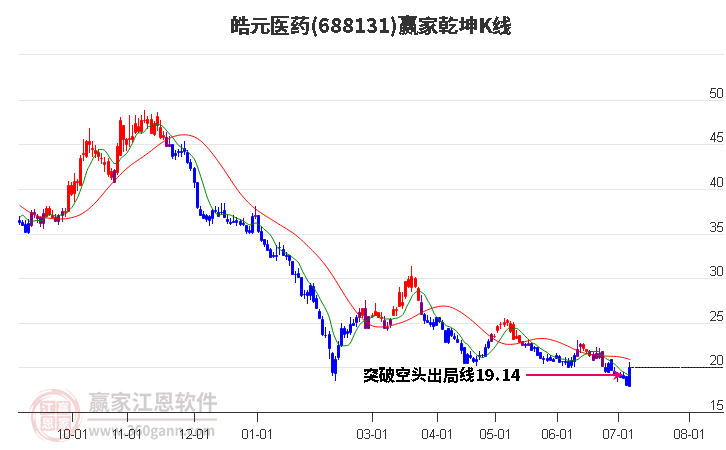 688131皓元医药赢家乾坤K线工具